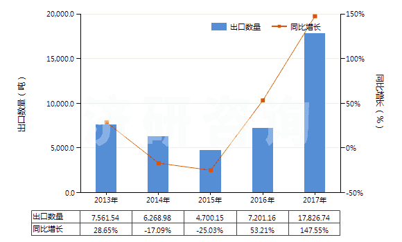 2013-2017年中國氯化鋁(HS28273200)出口量及增速統(tǒng)計(jì)
